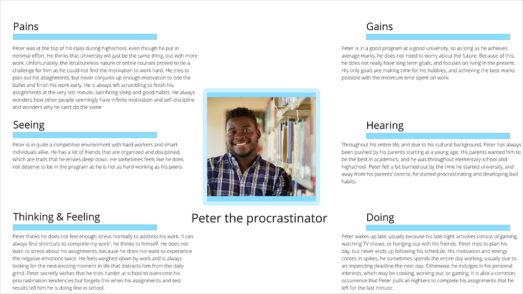 Empathy map for “Peter the Procrastinator”