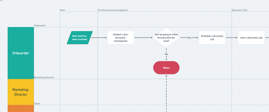 process map example for the customer acquisition process