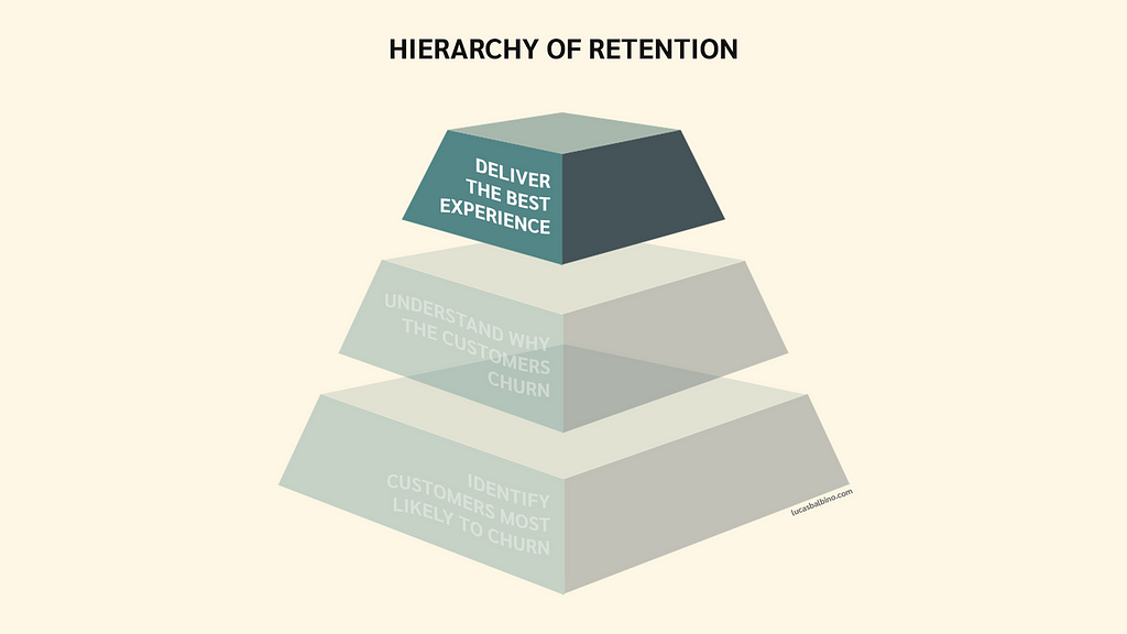 1st level of the Hierarchy of Retention pyramid highlighting “deliver the best experience”