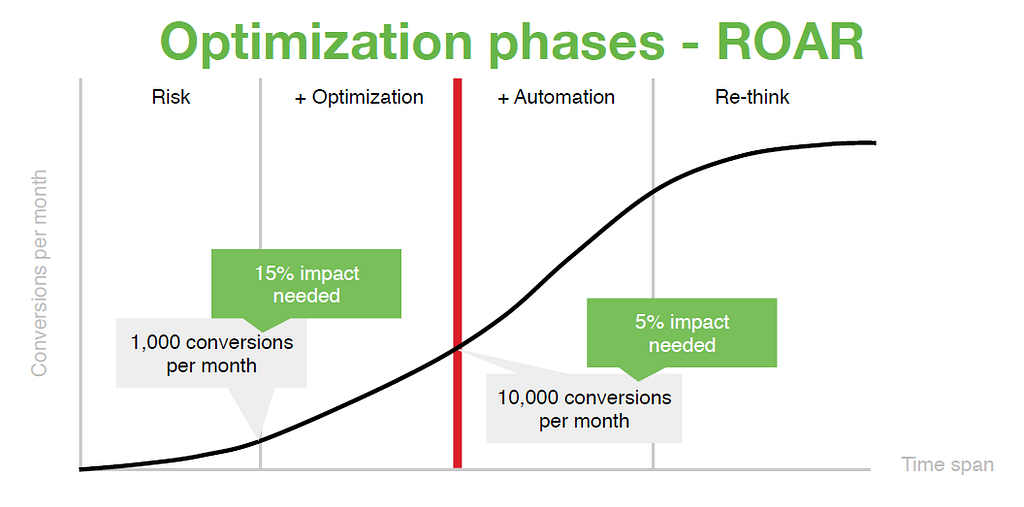 Tom Wesseling’s ROAR model