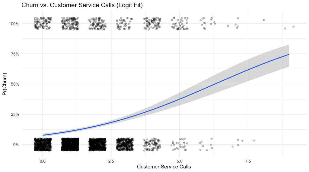 Logit Model in R