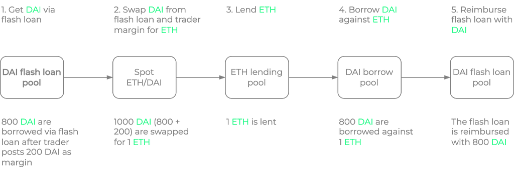 Steps realized by Contango to open a long ETHDAI with DAI as margin