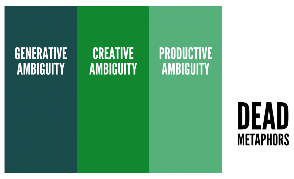 Continuum of ambiguity starting from Generative Ambiguity on the left, moving through Creative Ambiguity, Productive Ambiguity, and ‘Dead Meatphors’