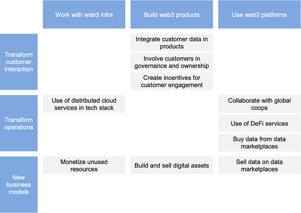 Business opportunities can be categorized in a 3x3 matrix. Categories on the x-axis: Use web3 infrastructure, build web3 products, use web3 platforms. Categories on the y-axis: Transform customer interaction, transform operations, new business models.