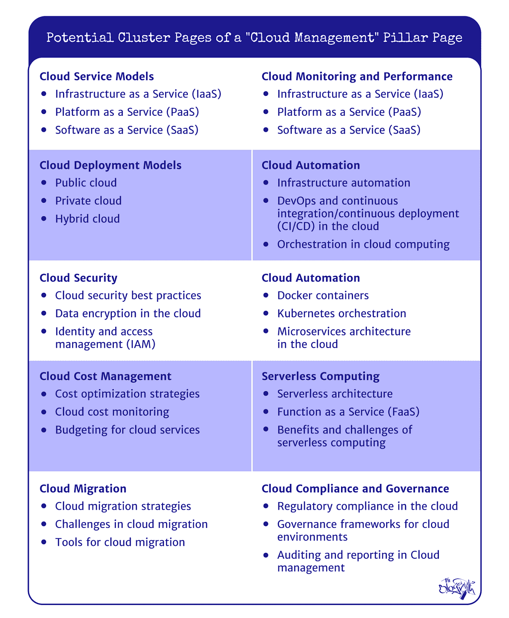 Possible cluster pages of a “Cloud Management” pillar page.