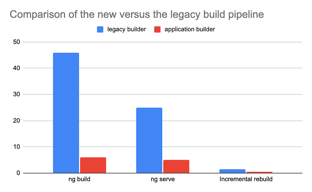 A bar chart showing the a comparison of the new application builder that uses esbuild and vite, versus the legacy application builder. The comparison is for the ng build, ng serve commands and incremental rebuilds in ng serve. As of right now, ng build is over 80% faster.