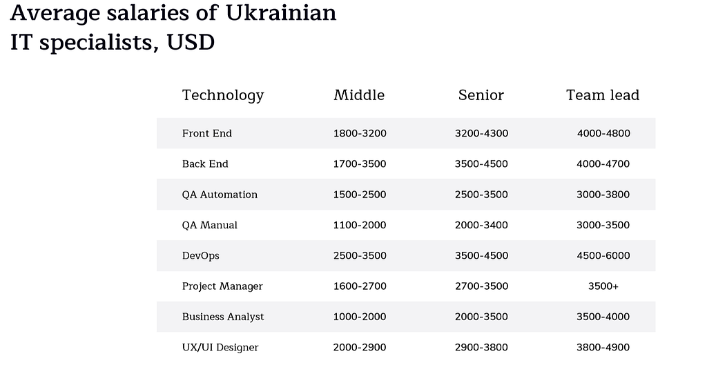 Average salaries of Ukrainian specialists