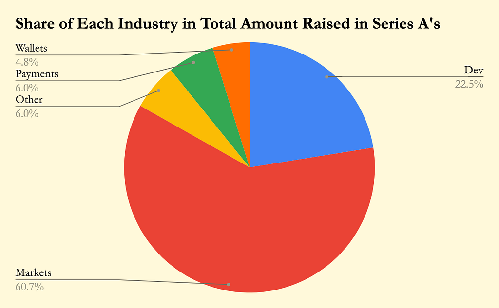 Blockchain Venture Deals Series A (2019): Share of Each Industry in Total Amount Raised