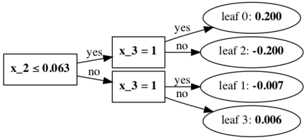 A picture showing two splits in the decision tree