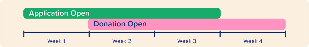 A timeline of the Pomelo Grants season, which is approximately 4 weeks long. The diagram shows applications open one week before donations open, and then donations stay open one week after applications close.