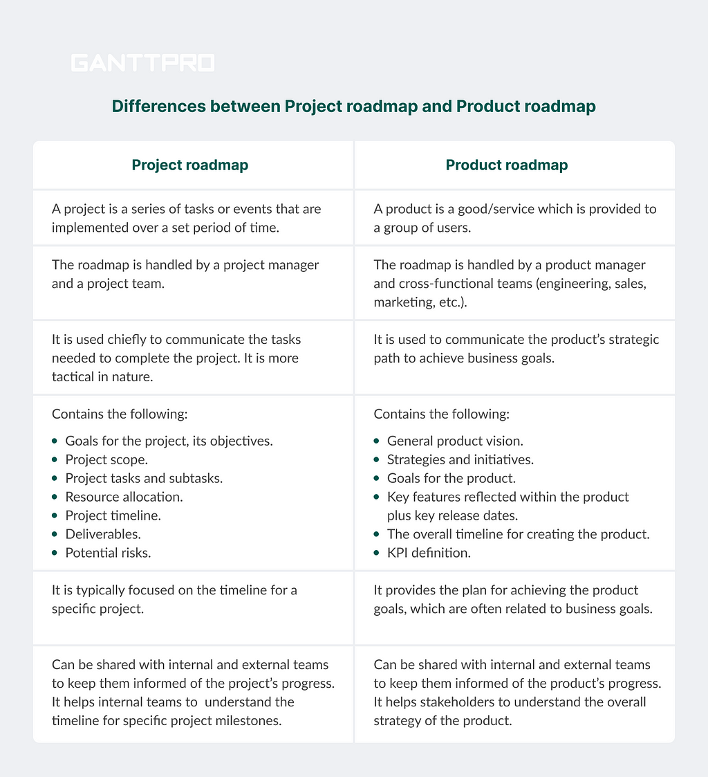 Differences between a project roadmap and product roadmp