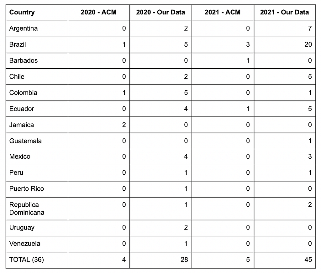 Table where each row is a Latin American country, how many papers were published at CHI 2020 from that country according to ACM (which is based on authors’ affiliation) and how many according to our analysis (which is based on country of origin) and the same information for CHI 2021. The number of papers pero country according to your analysis is often higher to what ACM reports. For example, Ecuador has 0 papers according to ACM and 4 according to your analysis.