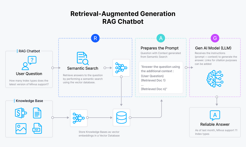 Figure 1-  How RAG works