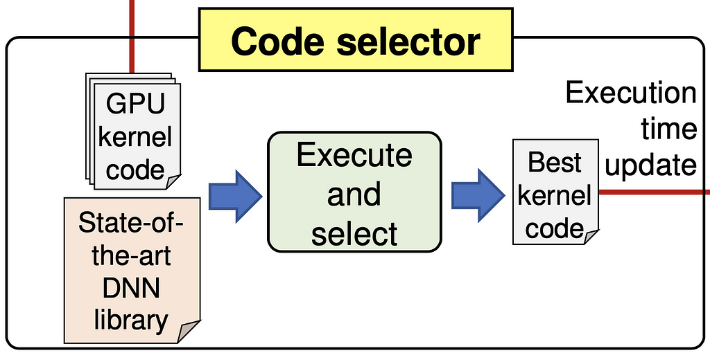 Workflow of the Code Selector