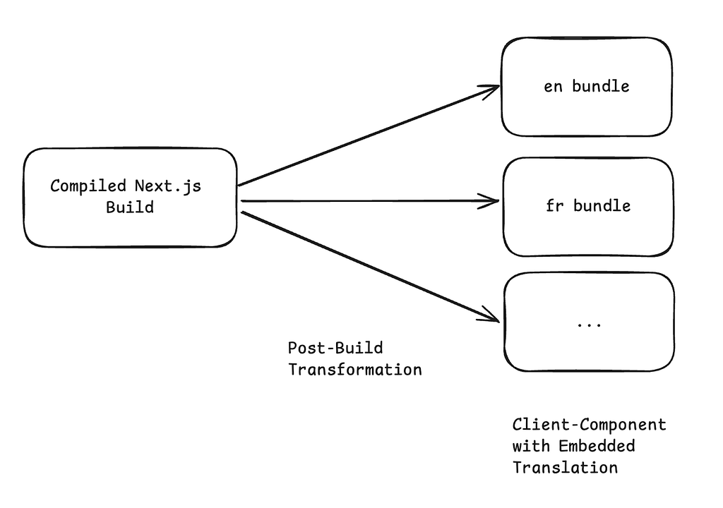 Diagram showing extrapolation of localized bundles from the initial build output, using a Post-Build transformation