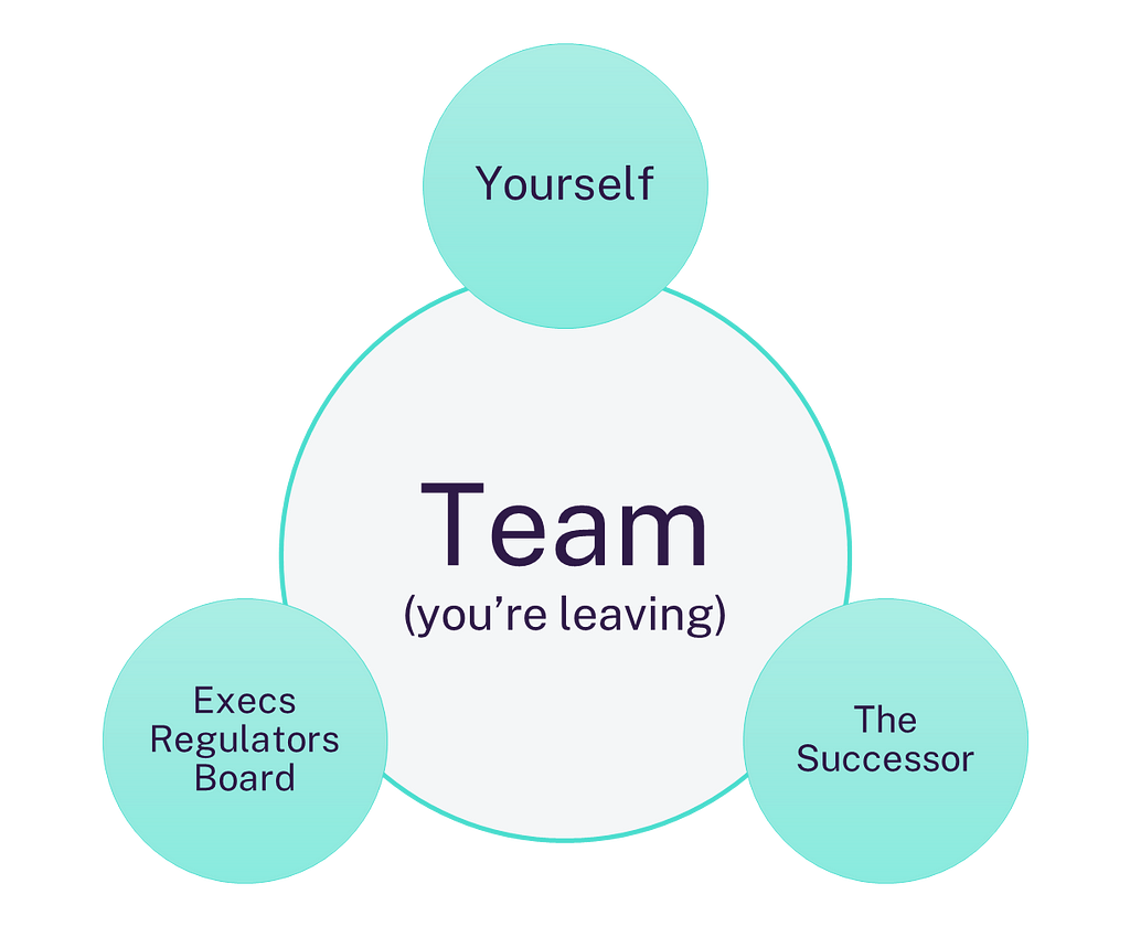 Graphic representing the four stakeholders CISO should consider: Their Team, Their Successor, The Executives and Regulators and Themselves