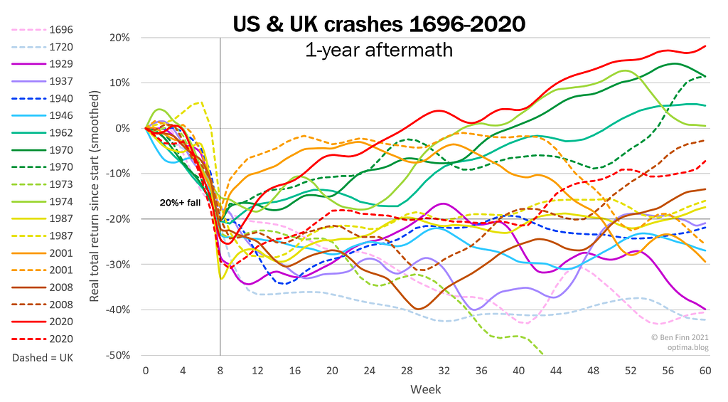Graph of all US and UK crashes from 1696 to 2020