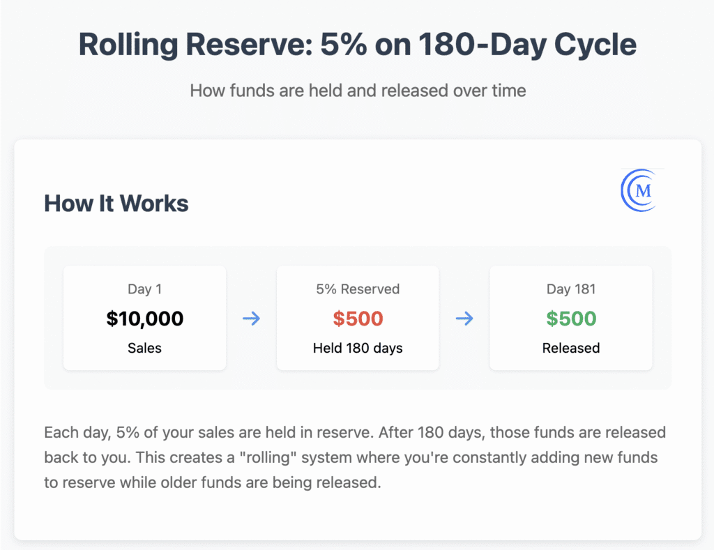 High-Risk Payment Processing Without Rolling Reserves, Fund Freezes, or KYC: How the New Model…