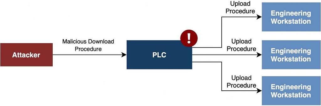 PLC attack example