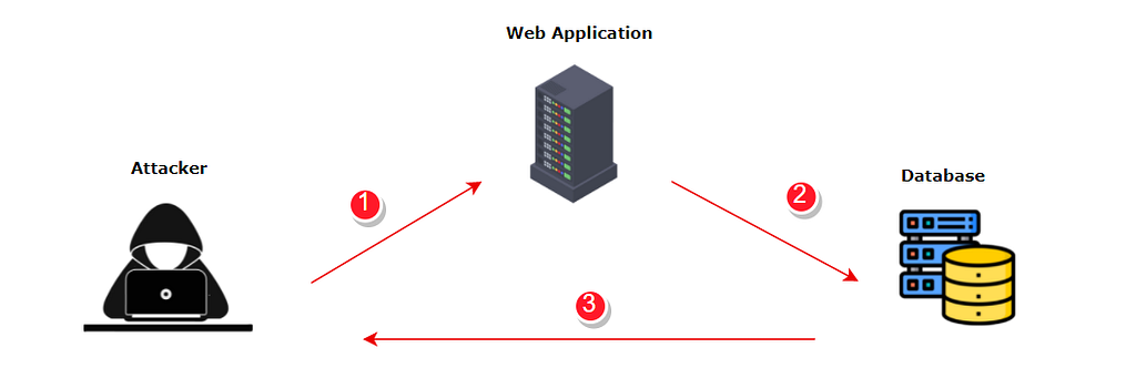 Impacts of SQL Injection on the Web Application