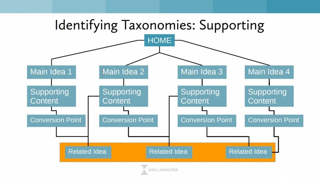 Information architecture for SEO