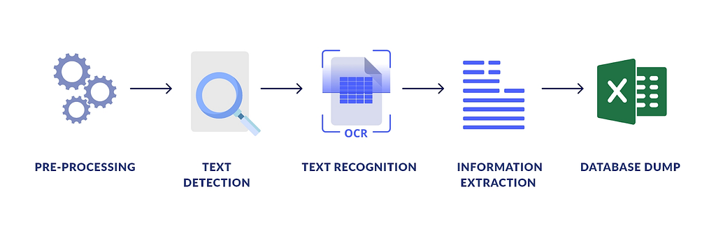 How Does OCR Invoicing Work?