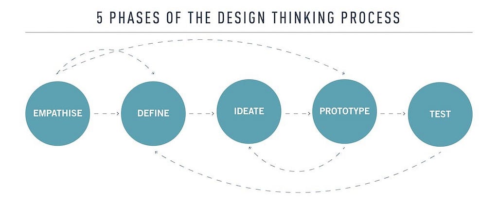 5 Phases of Design: Empathize, Define, Ideate, Prototype, Test