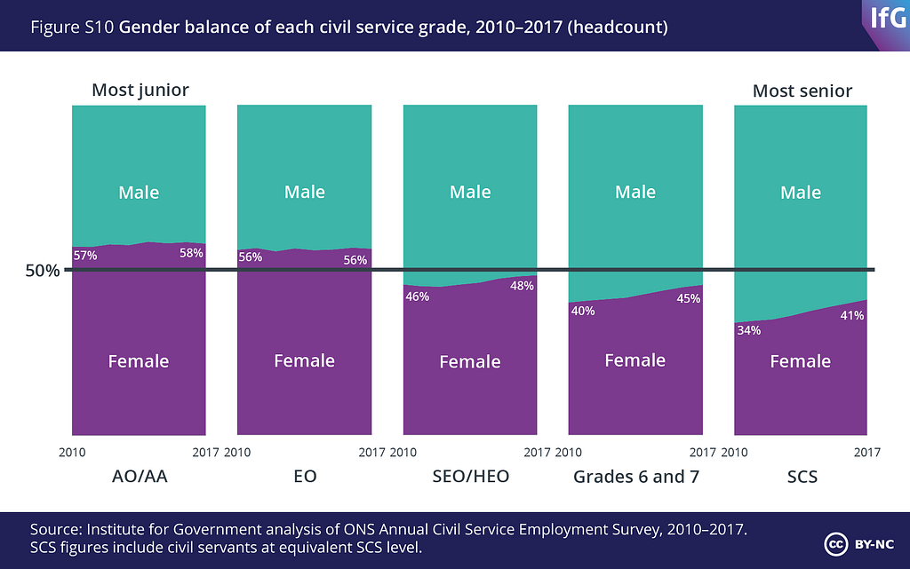 A chart showing the gender balance at different grades across the civil service, improving over time, but still not balanced.