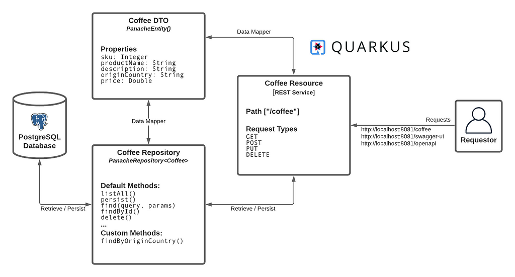 A diagram showing the design for a Coffee product management CRUD API.