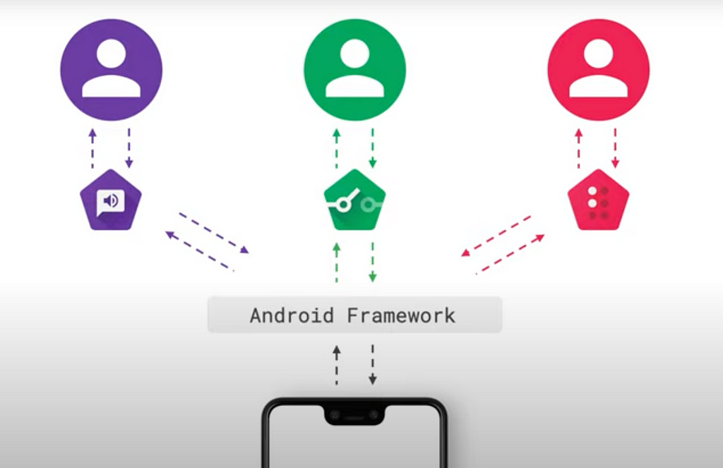 Interacción entre personas usuarias y diferentes servicios de accesibilidad (Talkback, Switch Access, Braille Keyboard, entre otros). Estos servicios interactúan con el framework, que provee la información necesaria para que cada uno de ellos funcione correctamente.