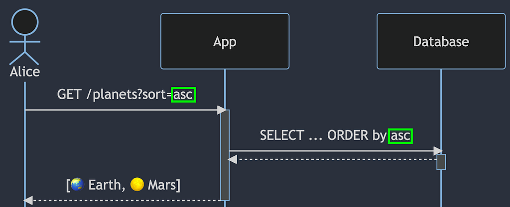 Flow of a user request to a web application, resulting in a database lookup with a list of planets in the response.