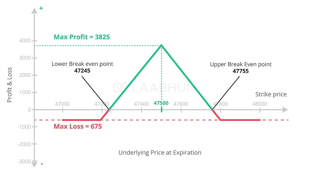 The short iron butterfly explained with example