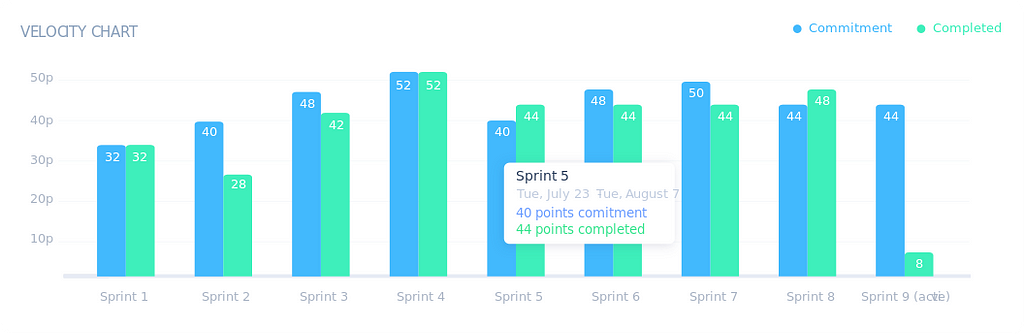 Scrum Velocity