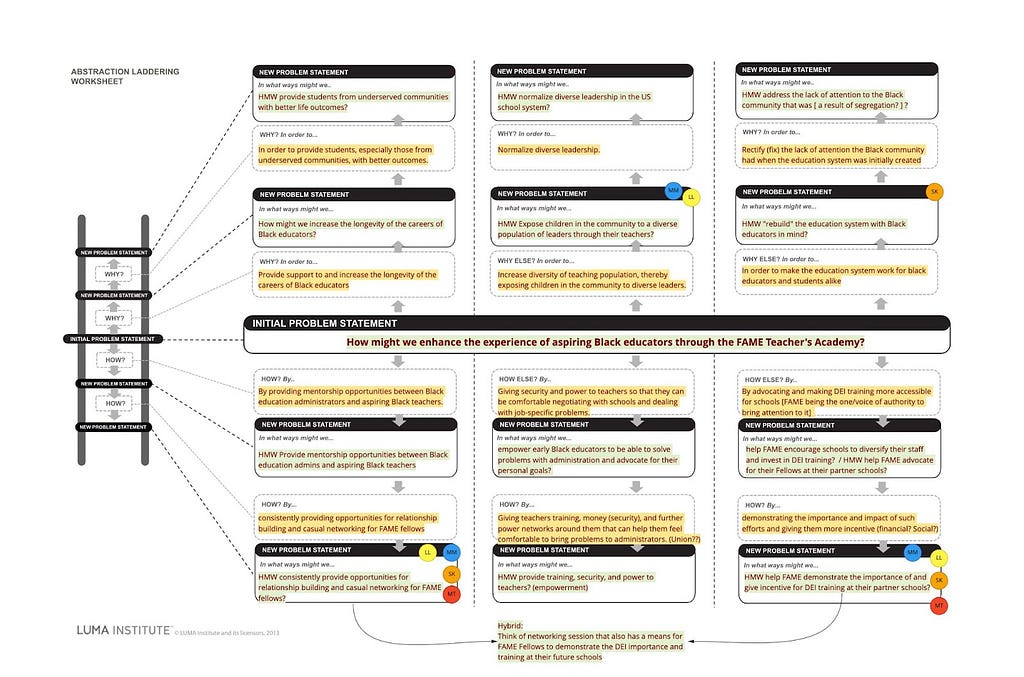Screenshot of an abstraction ladder worksheet, which contains branch-off statements from an initial problem statement, “How might we enhance the experience of aspiring Black educators through the FAME Teachers’ Academy?”