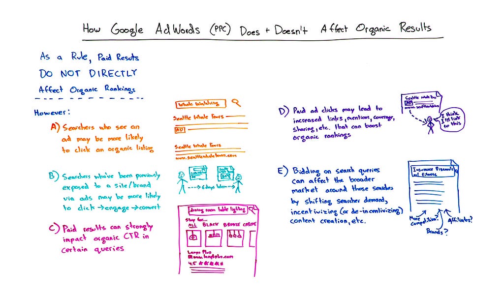 How Google AdWords does and doesn't affect Organic Results