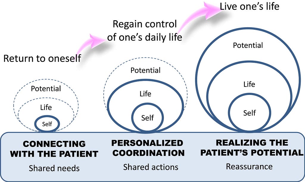 Graph with three sets of three overlapping circles. First: return to oneself, with self circle highlighted — connecting with the patient, shared needs. Second: regain control of one’s daily life, with self and life circles highlighted — personalized coordination, shared actions.  Third: live one’s life, with self, life and potential circles highlighted — realizing the patient’s potential, reassurance.