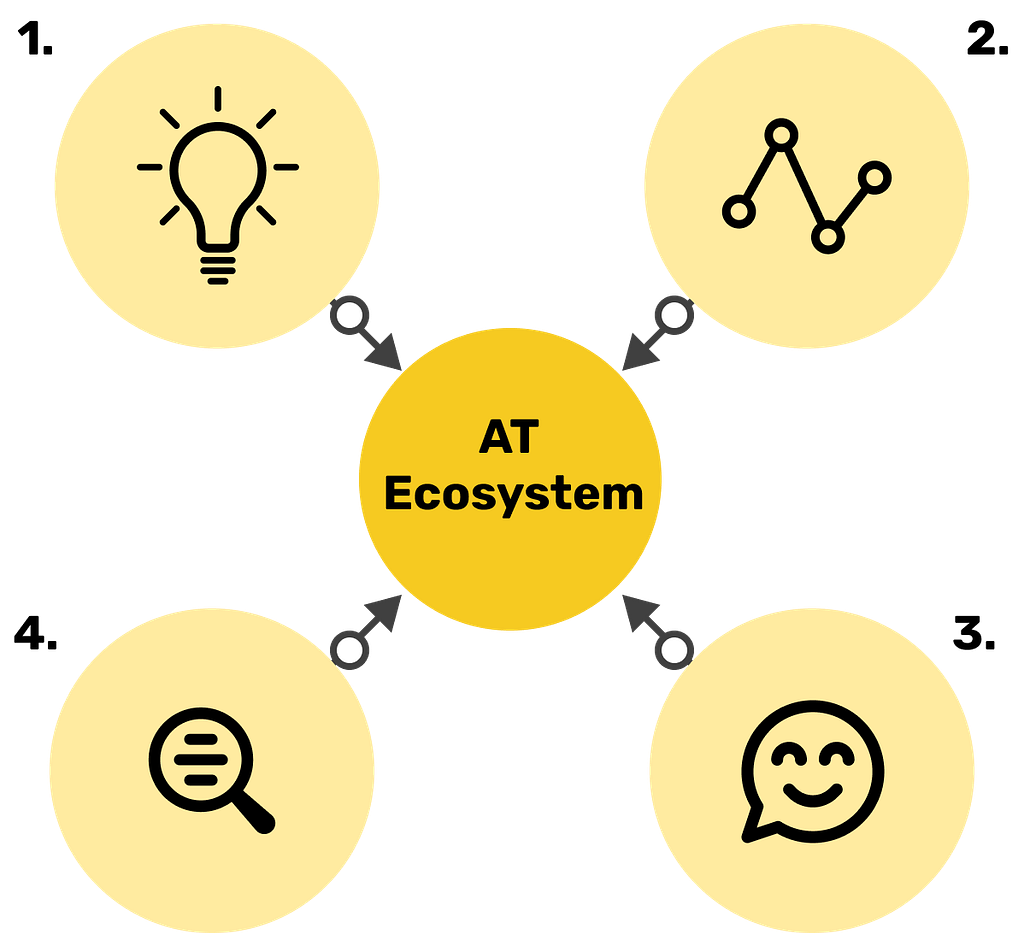 5 circles are shown. The first circle has a lightbulb in it, circle 2 has a data graphic, circle 3 has a smiling face in it, circle 4 has a magnifying glass in it. The central circle has the words ‘AT ecosystem’ in it.