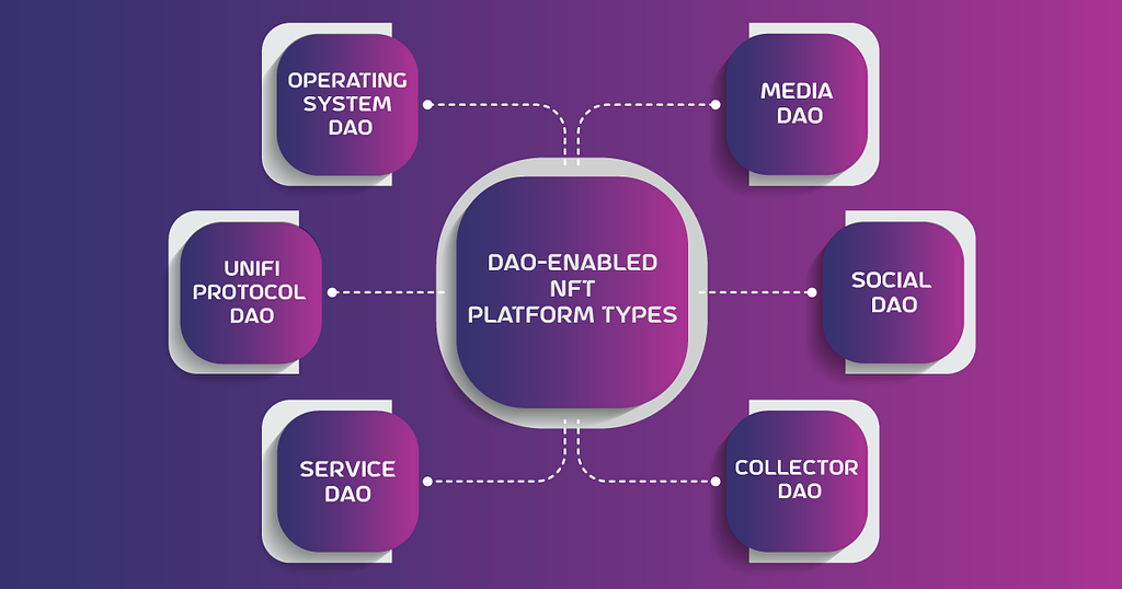 DAO Enabled NFT Platform Types