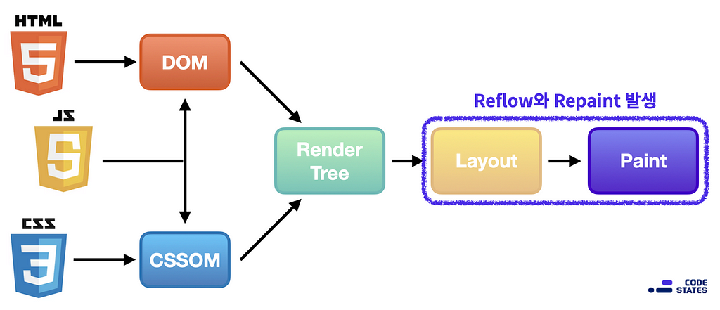 Browser Rendering process