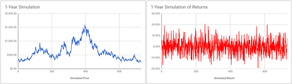 Ethereum One Year Price Simulation