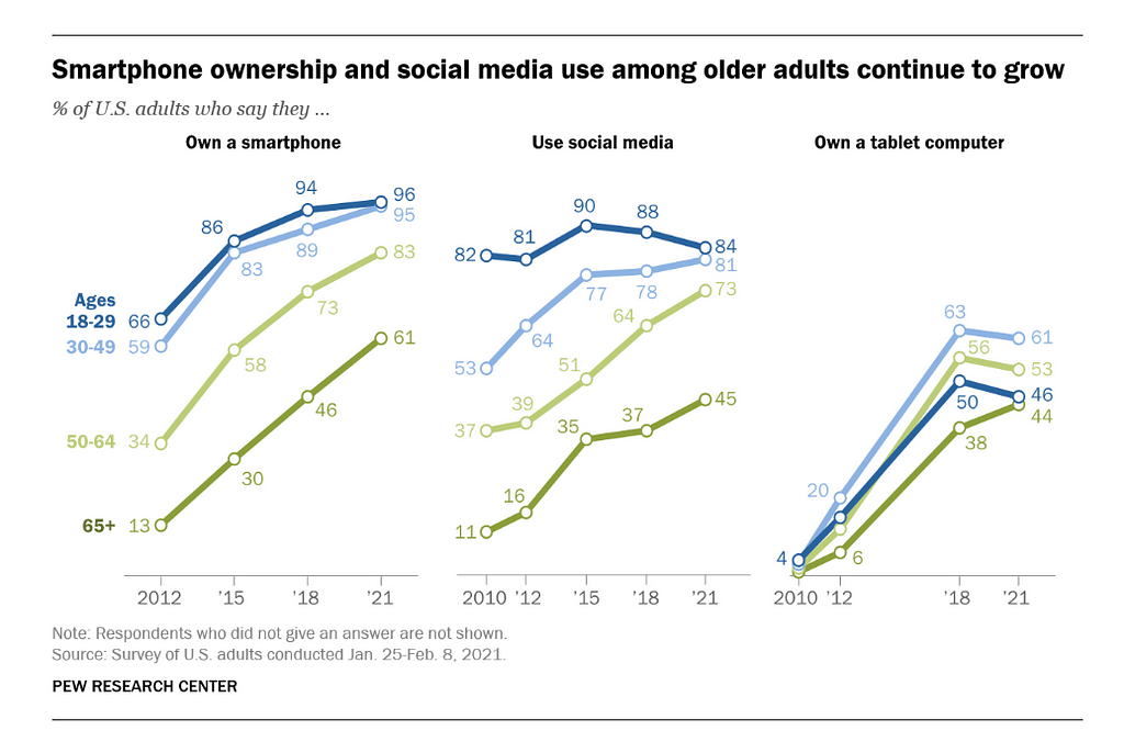 Challenges of Technology Adoption: 4. Generational Differences