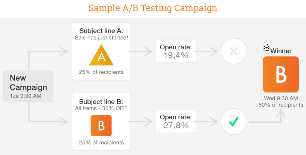 Omnichannel A/B marketing 