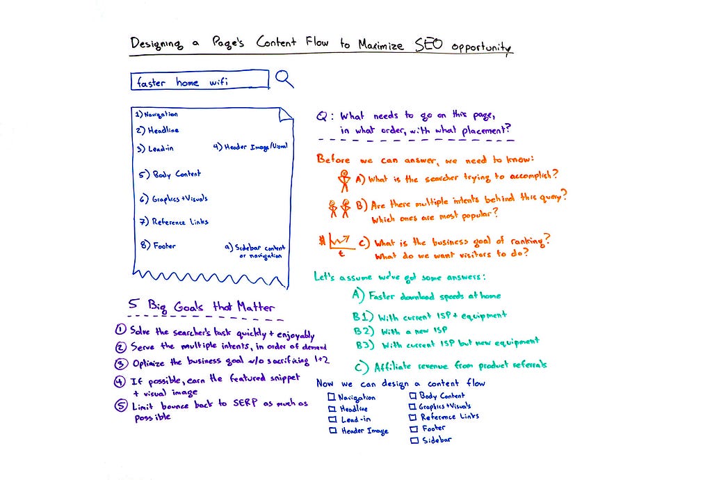 Designing a page's content flow to maximize SEO opportunity