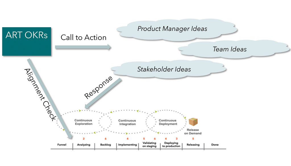 Lean governance implies business outcome is more important than features. It doesn’t matter what software you ship.