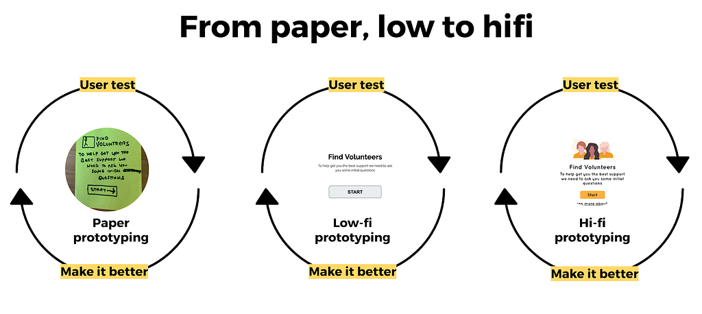 Paper prototyping, then test. Lo-fi prototyping, then test. Finally taking your learnings create a hi-fi prototype