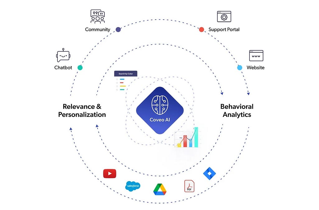 A chart shows how Coveo connects different service channels.