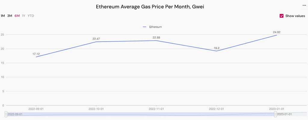 ethereum gas rises