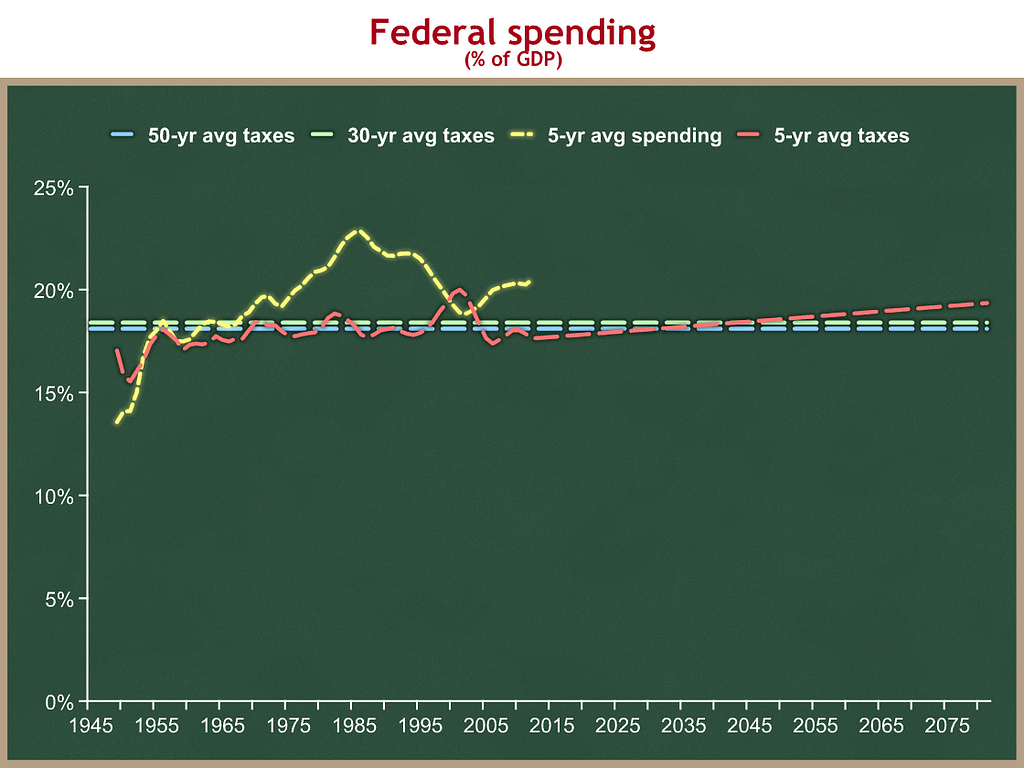 taxes and short-run spending