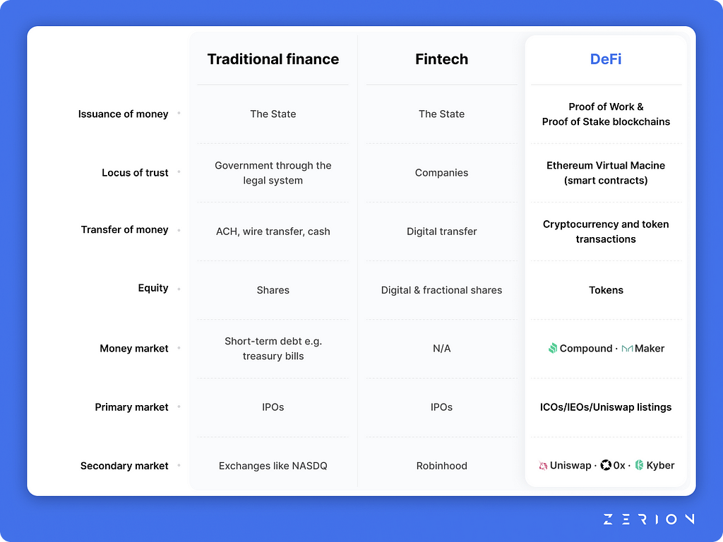 DeFi vs. Traditional Finance vs. Fintech