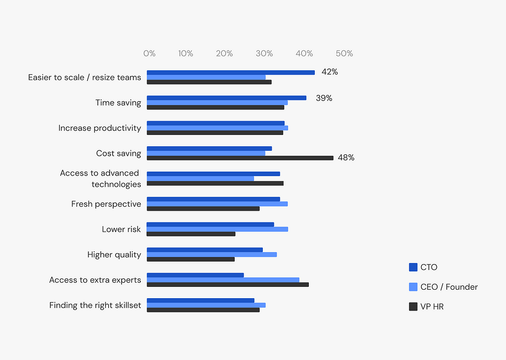 Benefits of Outsourcing Software Development According to C-Suite Executives